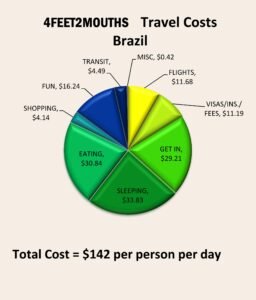 Understanding the costs of visiting Brazil: a helpful guide