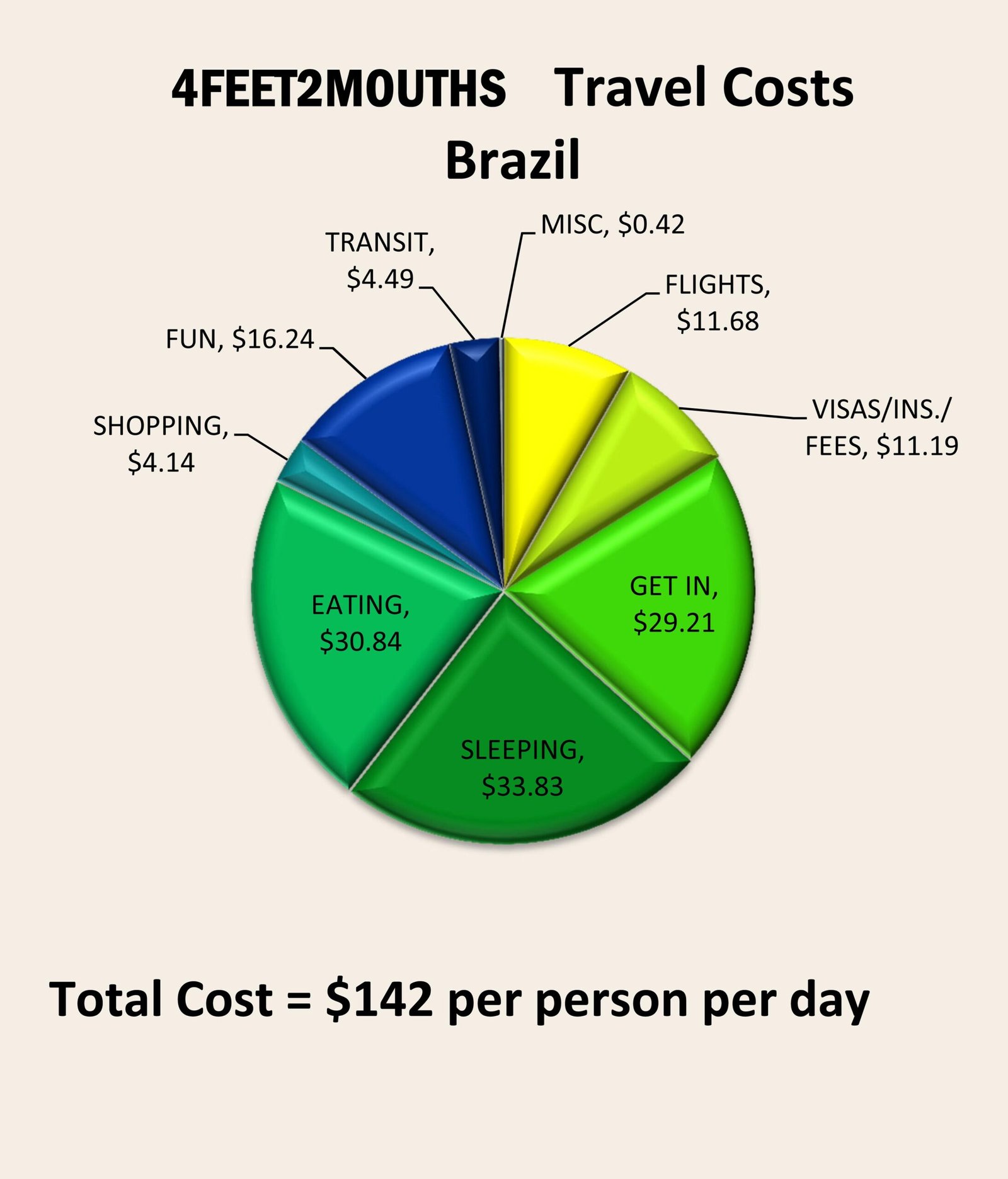 Understanding the costs of visiting Brazil: a helpful guide