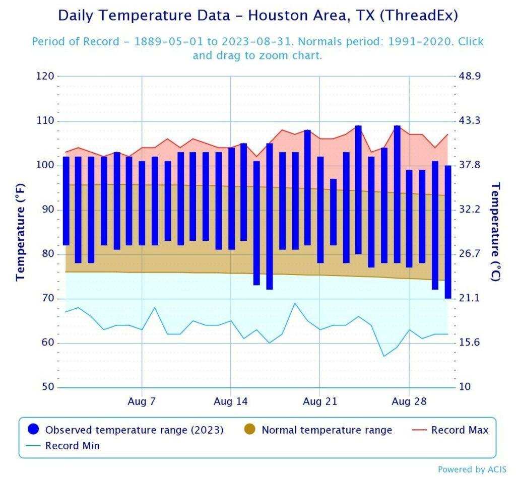 - Weather Overview: ⁤Understanding Houstons Climate​ for an⁣ Unforgettable‌ Visit