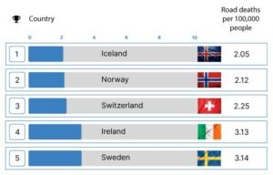 Discover the Safest Countries to Visit in 2024 for Peaceful Travels