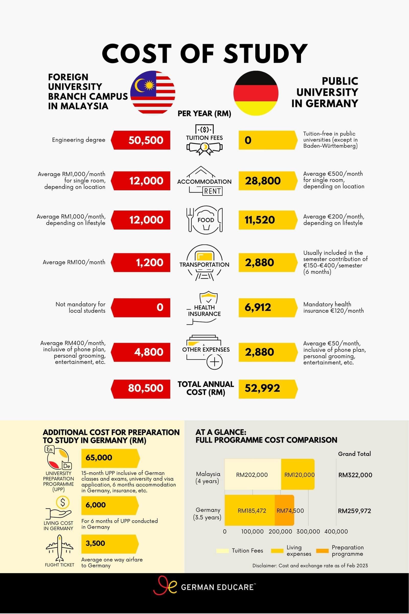 Understanding the Cost of Accommodation and Dining in Malaysia
