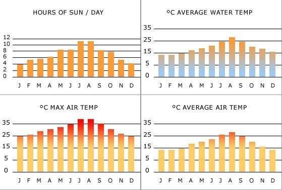 choosing the Perfect ⁣Time: Understanding Ibizas​ Climate⁢ and Events