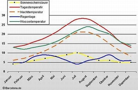 Understanding Barcelonas Climate ​for‍ Optimal ​Travel Experience