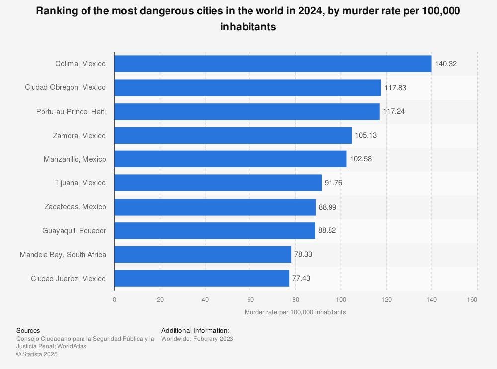 Most dangerous cities to visit in the us – proceed with caution