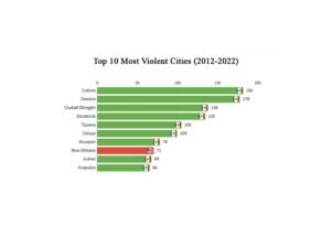 Worst Cities to Visit in Mexico – Consider Your Safety