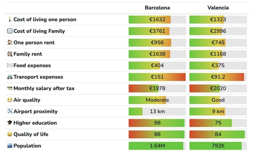 Understanding the Cost of⁤ Accommodation and Dining in ⁢Barcelona