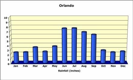 Understanding Orlandos Seasonal Weather Patterns for an Ideal Visit